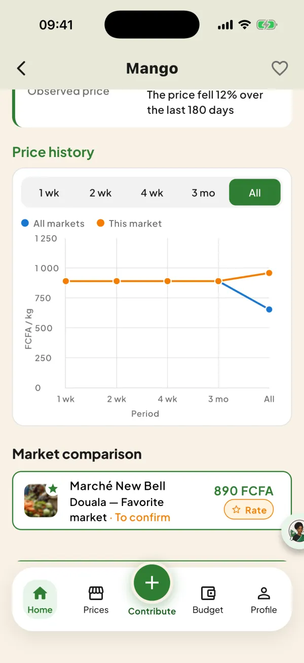 Price Chart