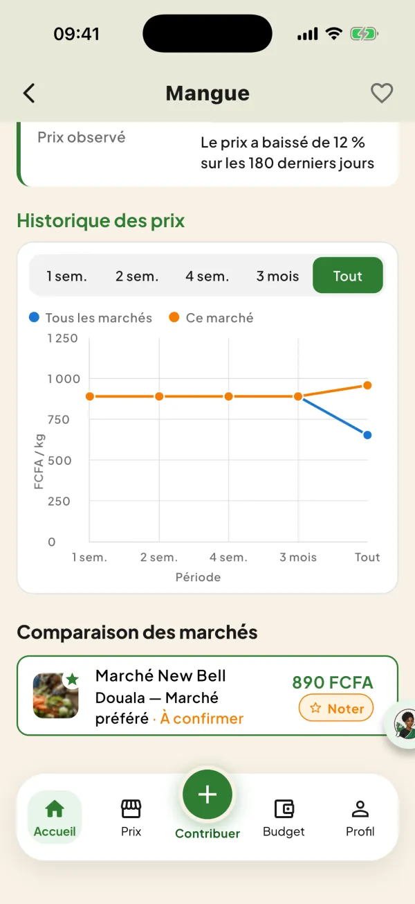 Graphique des prix